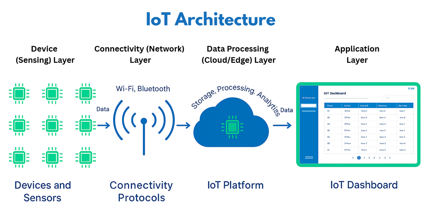 IoT Architecture