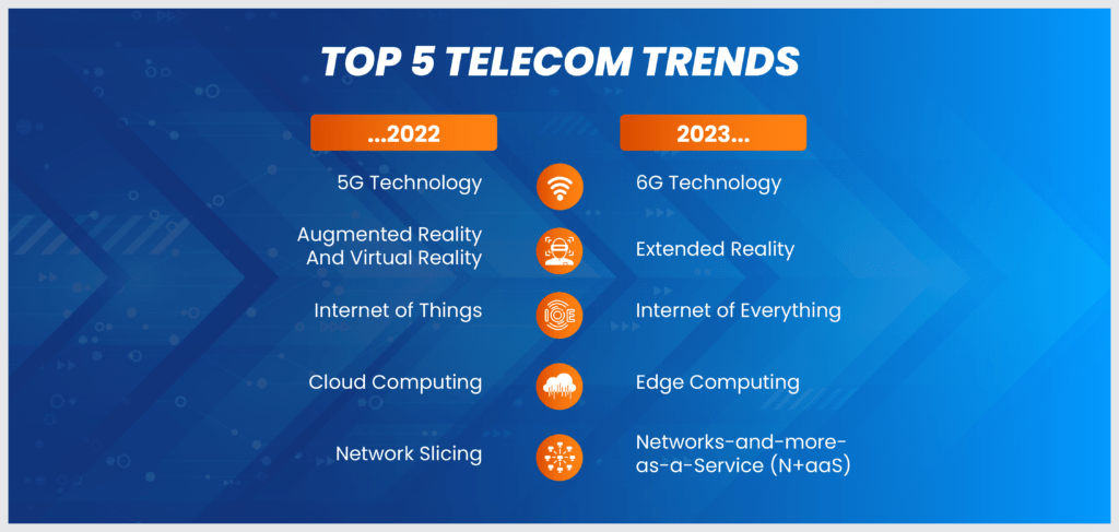 Telecom Trends