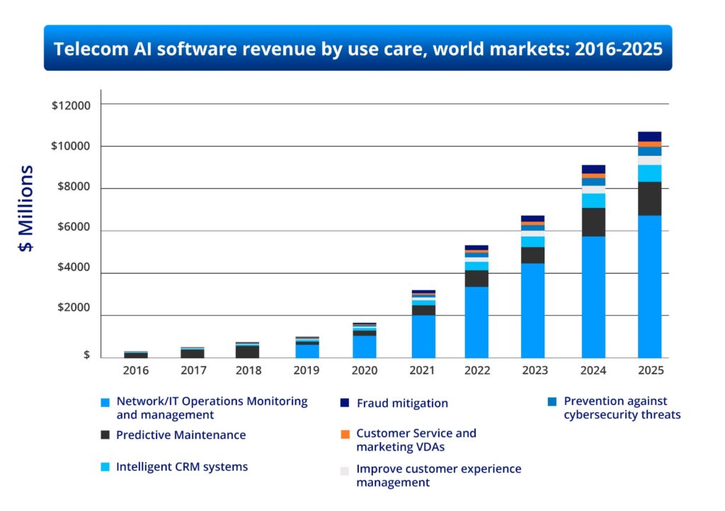 Telecom AI software revenue - AI and Analytics for telcos