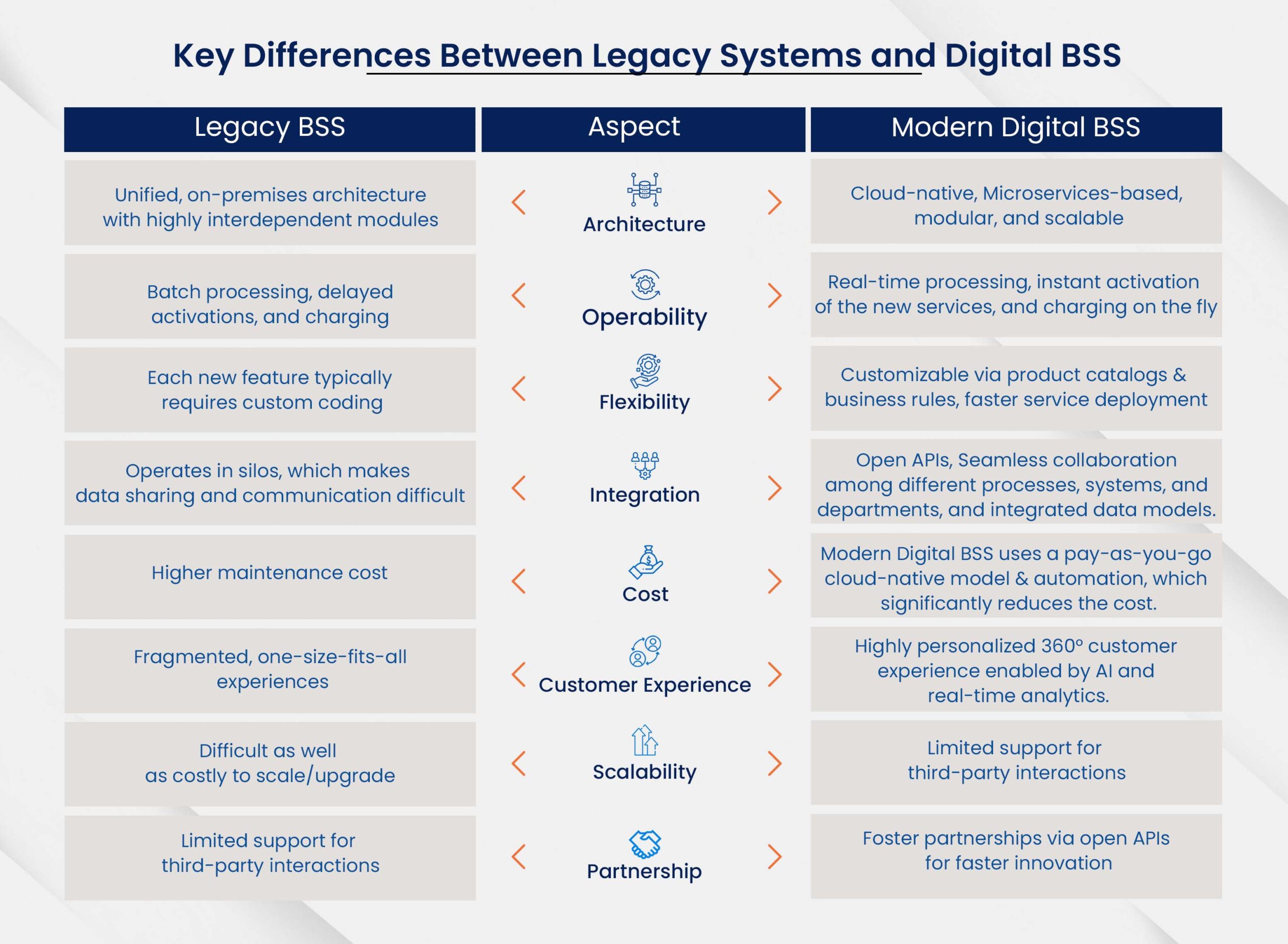 Legacy System vs Digital BSS - Keyy Difference