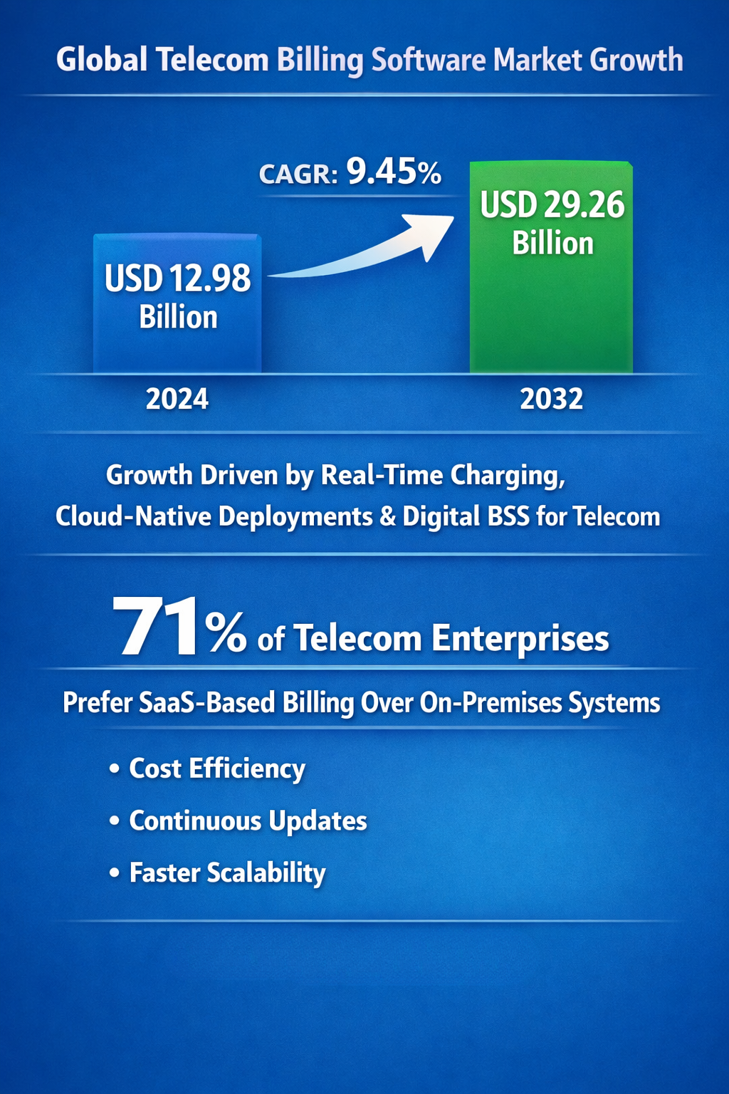 Telecom billing market growth statistics